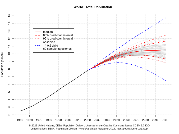 world population projections